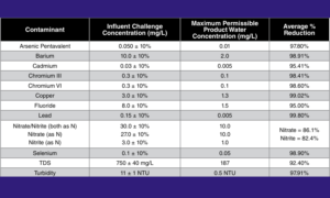 Contaminates Chart