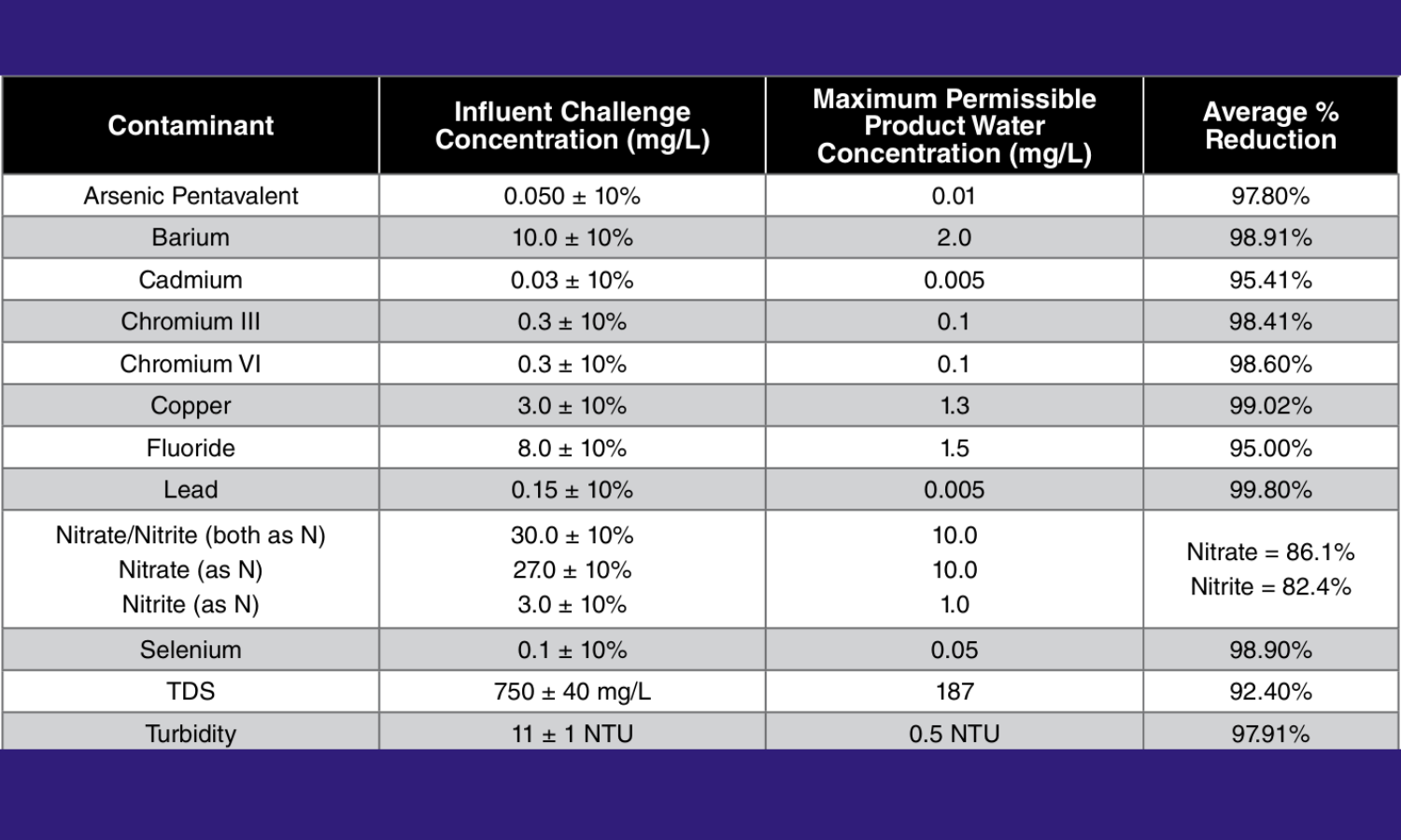 Contaminates Chart